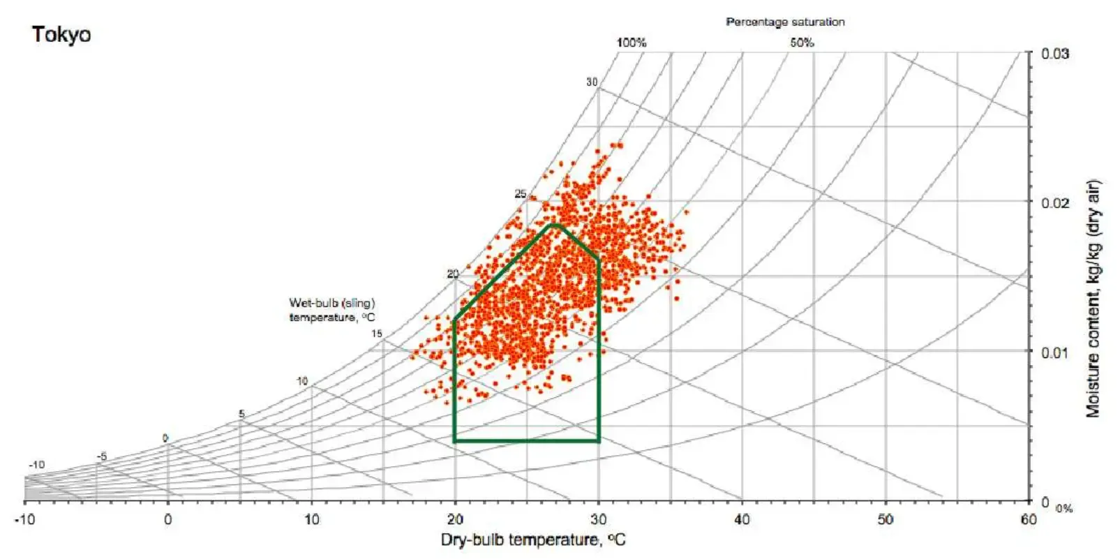 Psychrometric chart with climate data plotted