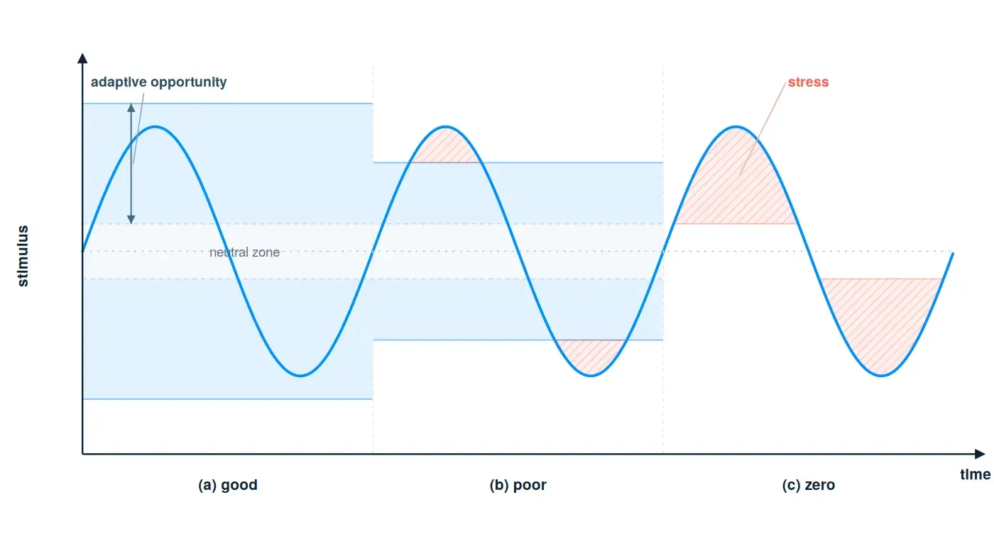 Adaptive comfort chart: opportunity versus stress