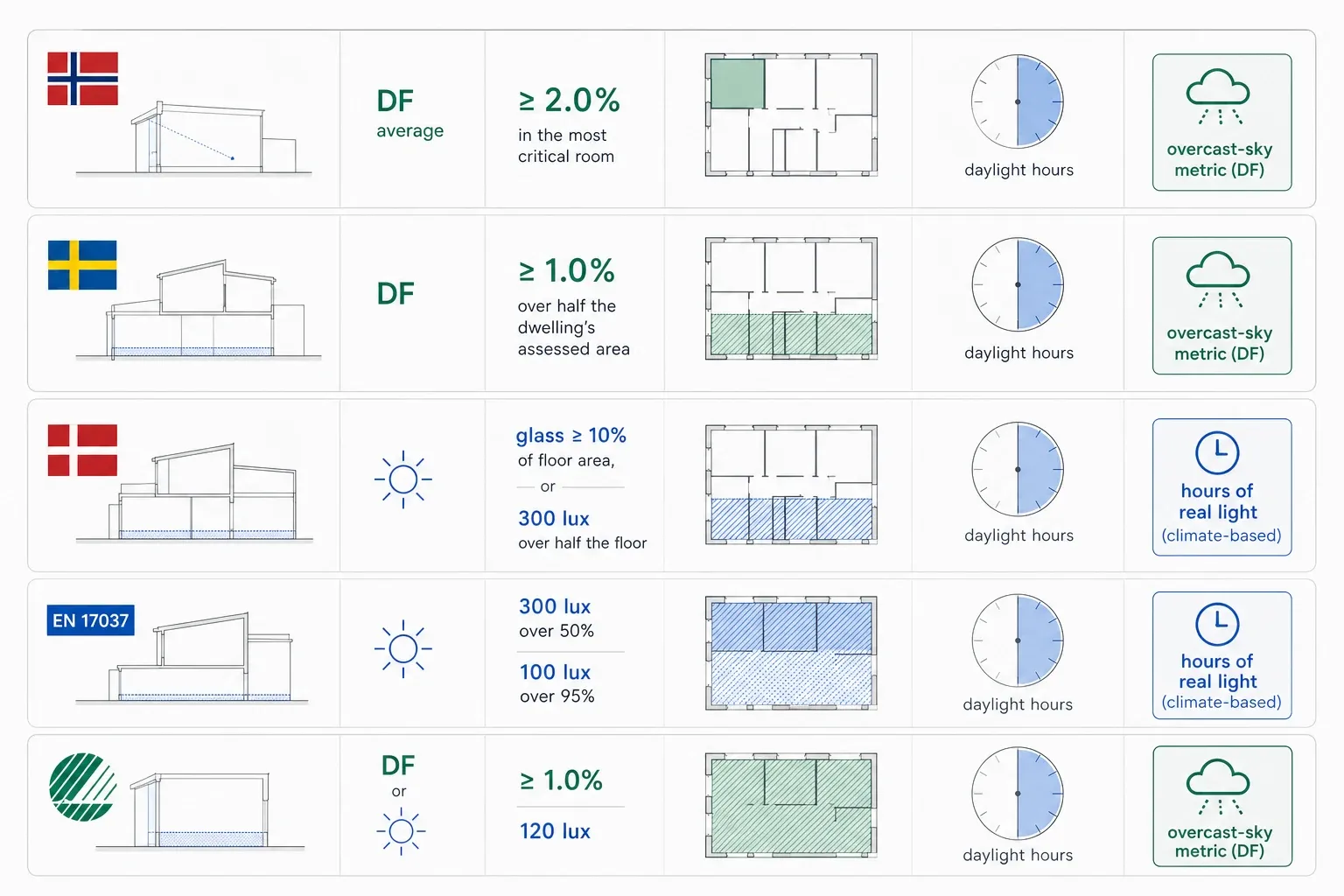 Daylight requirements compared across Norway, Sweden, Denmark, the EN 17037 standard and the Nordic Swan Ecolabel.