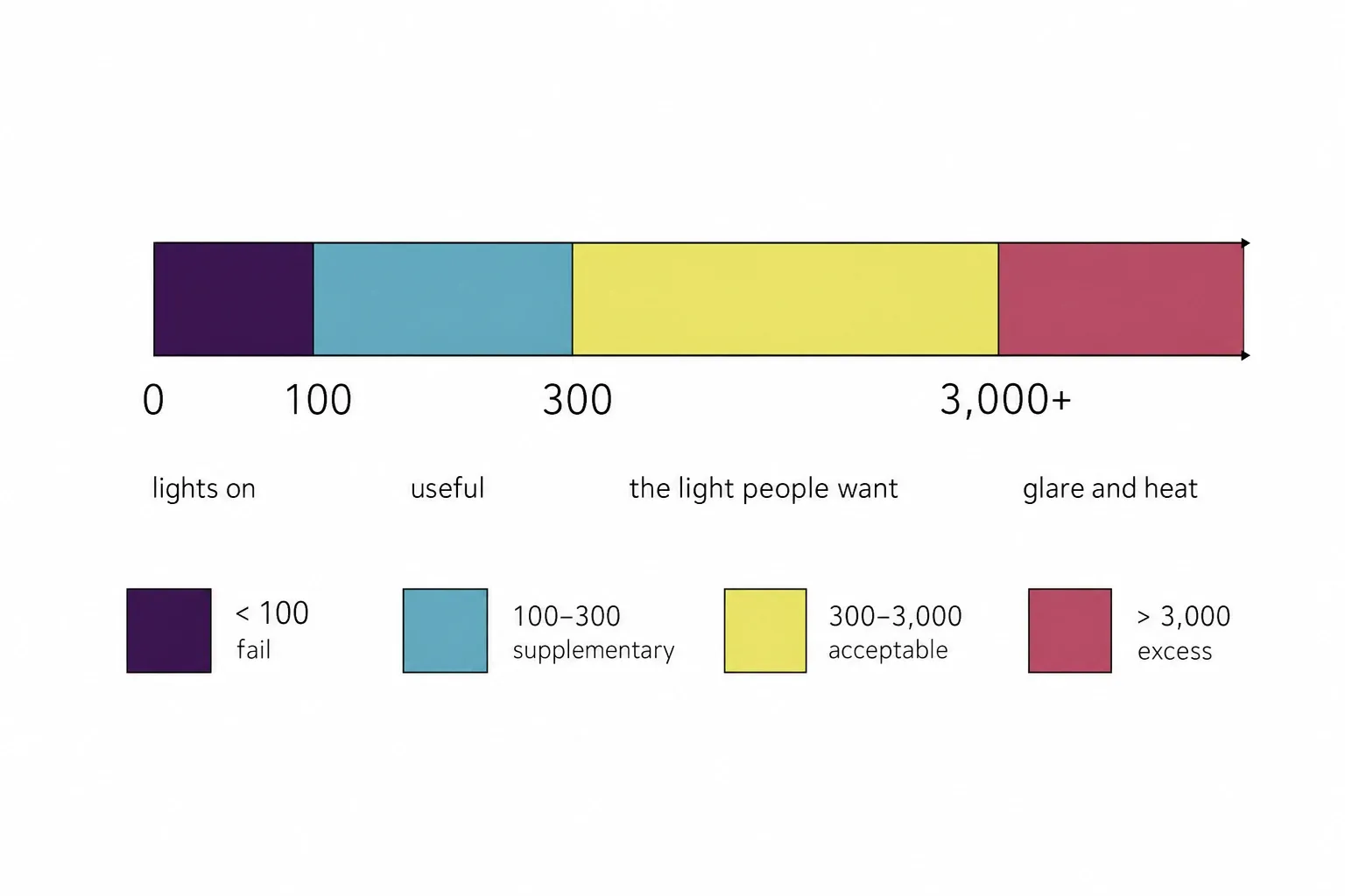Useful Daylight Illuminance bands: under 100 lux, 100 to 300, 300 to 3,000, and above 3,000 lux.