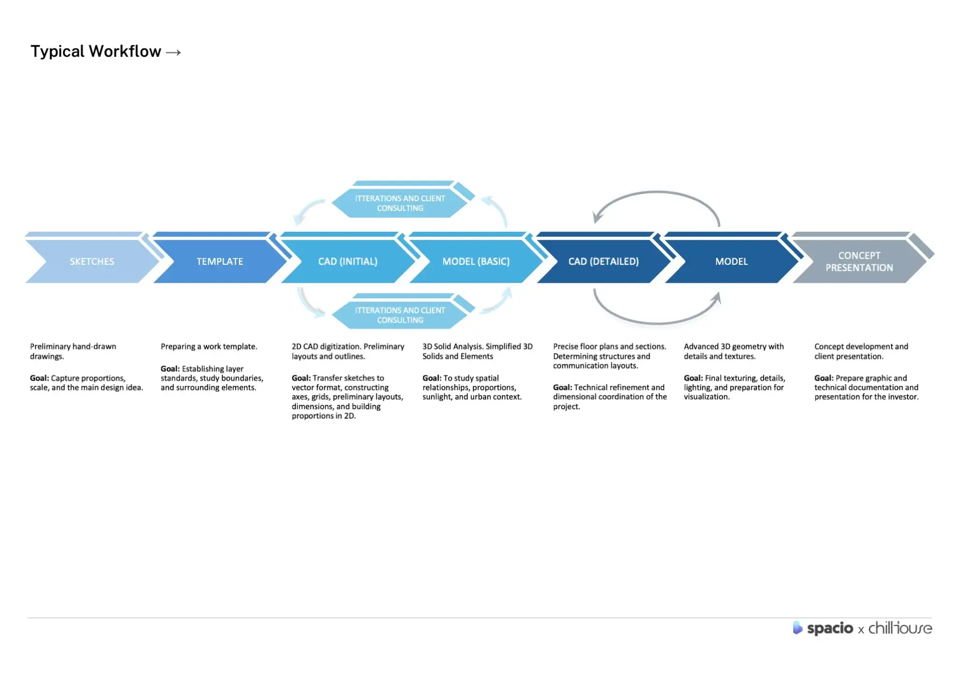 Typical workflow
