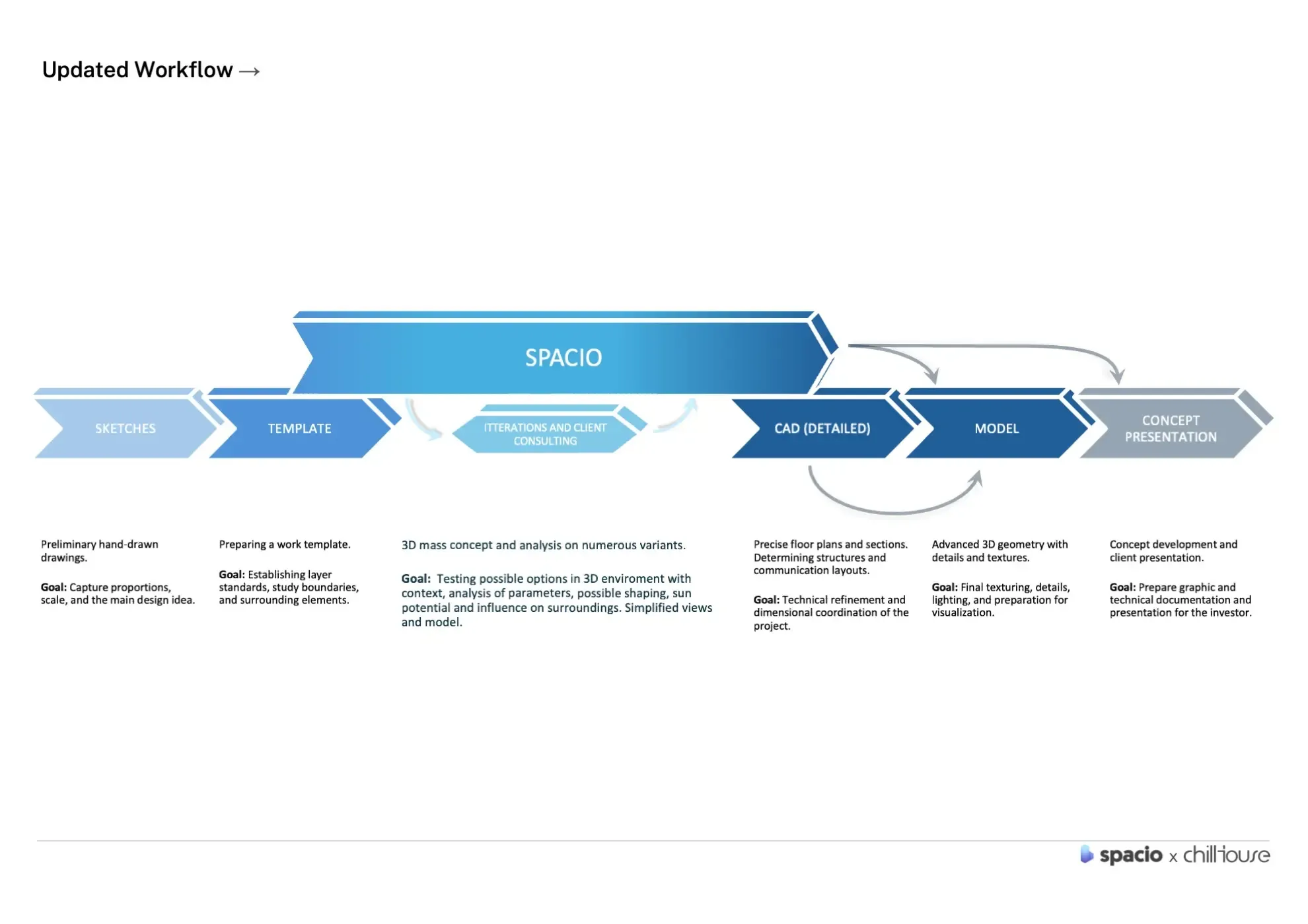 Updated workflow