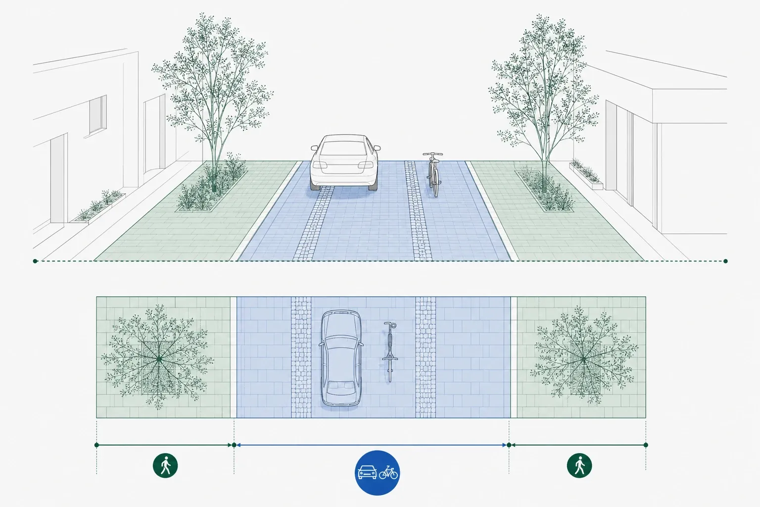 The 8 m low-speed cycle street in perspective and plan: pedestrian zones on both edges and a shared strip for cycles and cars with cobble strips under the wheel tracks